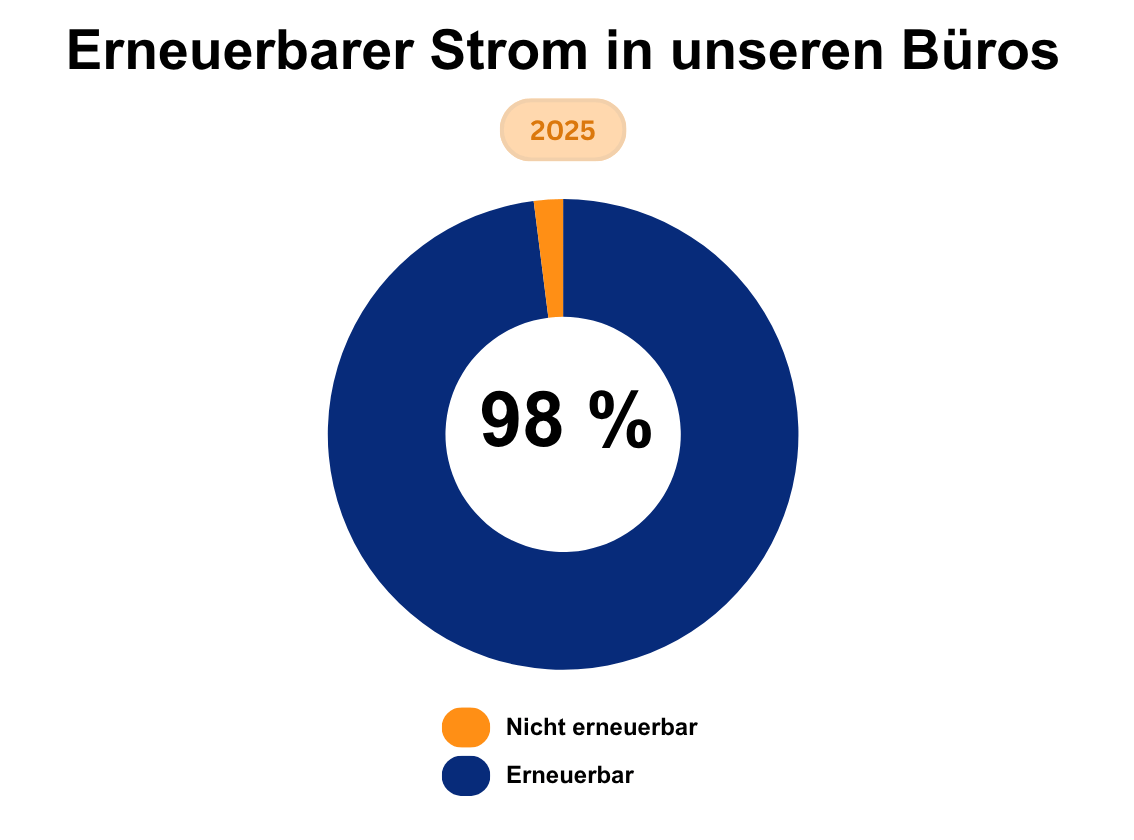 Kreisdiagram, das den Anteil erneuerbaren Stroms für das Jahr 2025 von ab in den urlaub zeigt. 98 Prozent der Büros verfügen über erneuerbaren Strom.